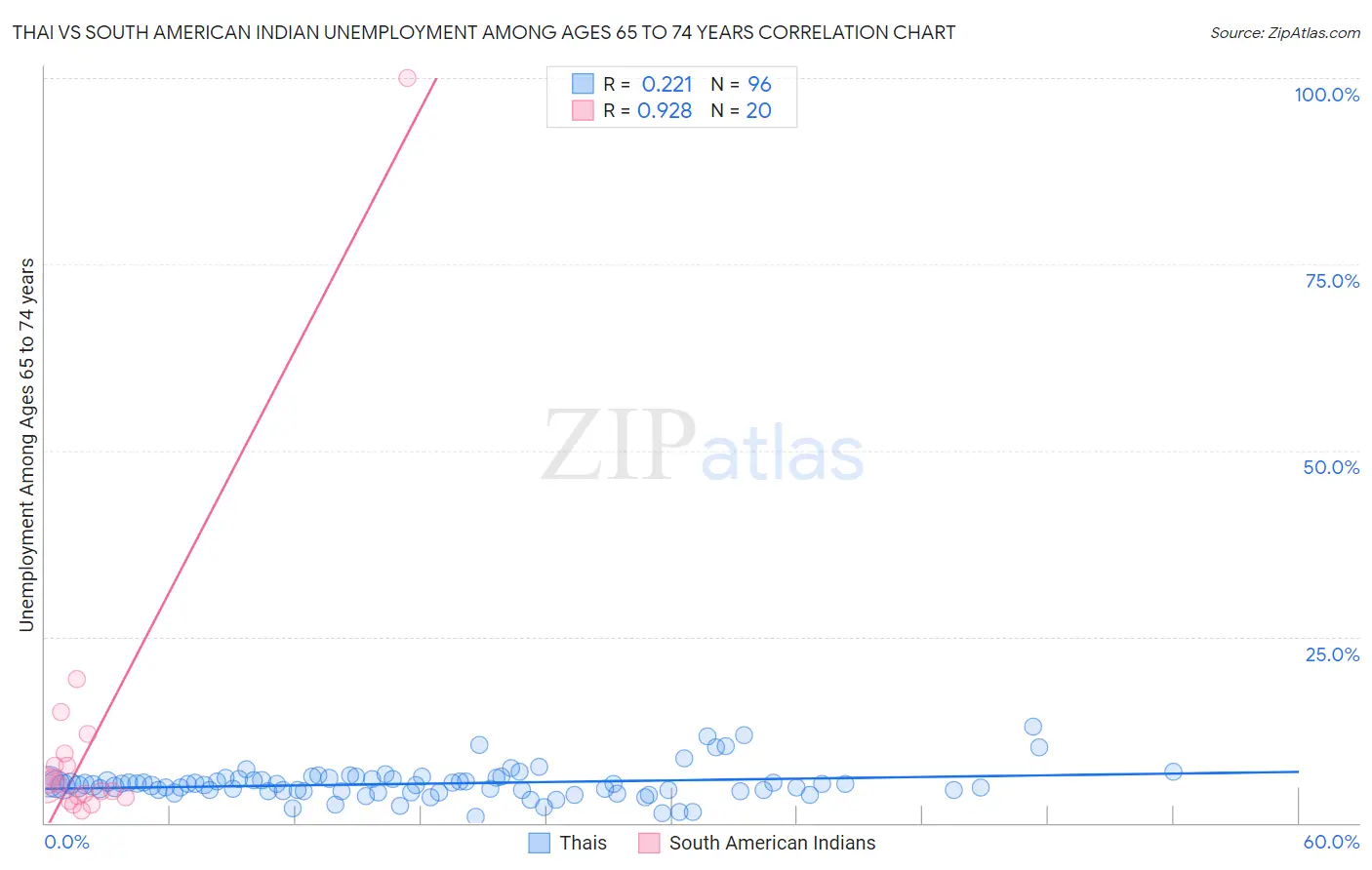 Thai vs South American Indian Unemployment Among Ages 65 to 74 years