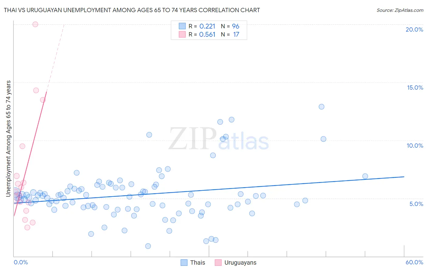 Thai vs Uruguayan Unemployment Among Ages 65 to 74 years