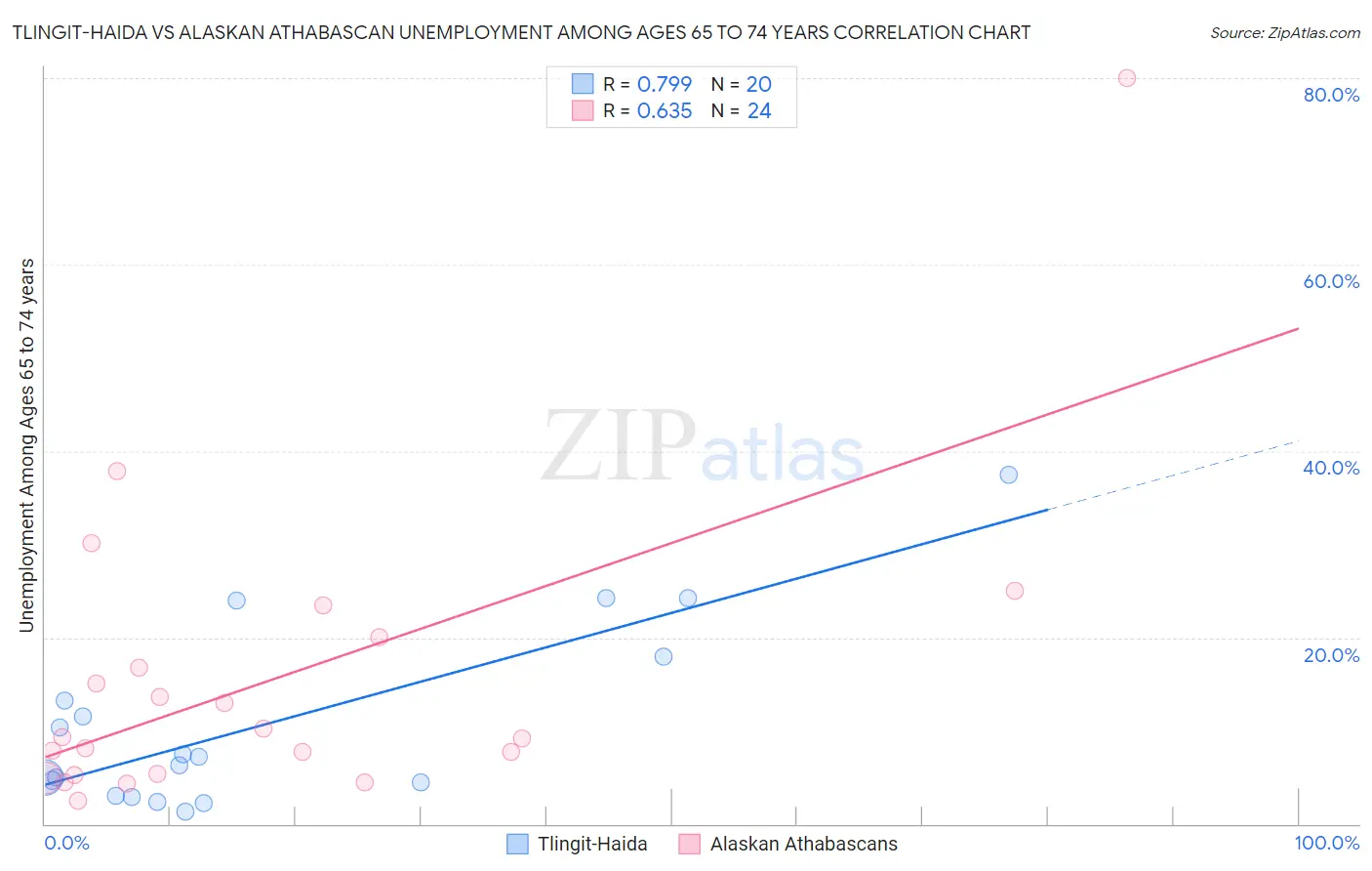 Tlingit-Haida vs Alaskan Athabascan Unemployment Among Ages 65 to 74 years