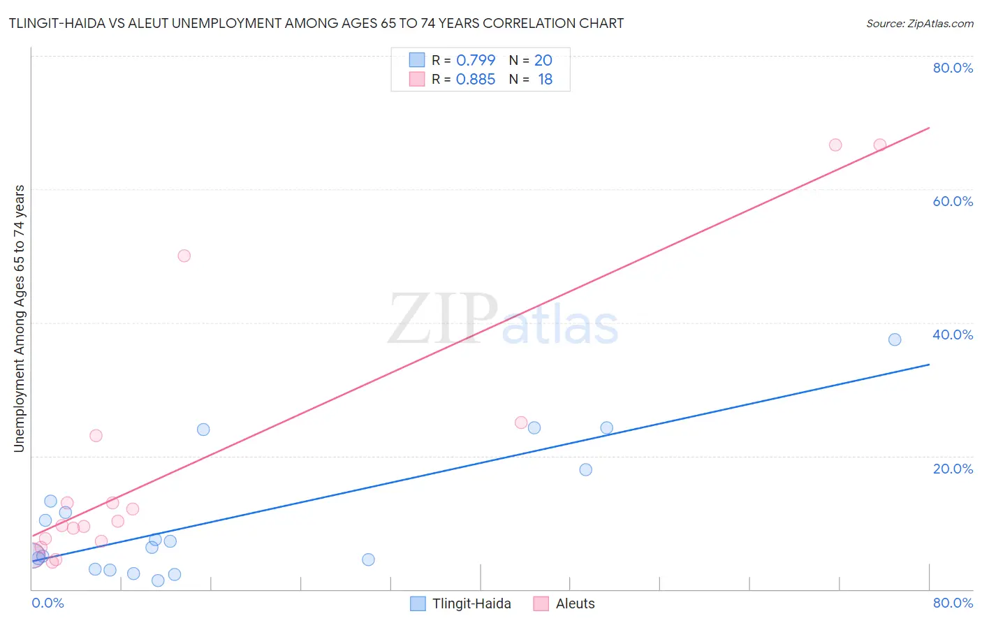 Tlingit-Haida vs Aleut Unemployment Among Ages 65 to 74 years