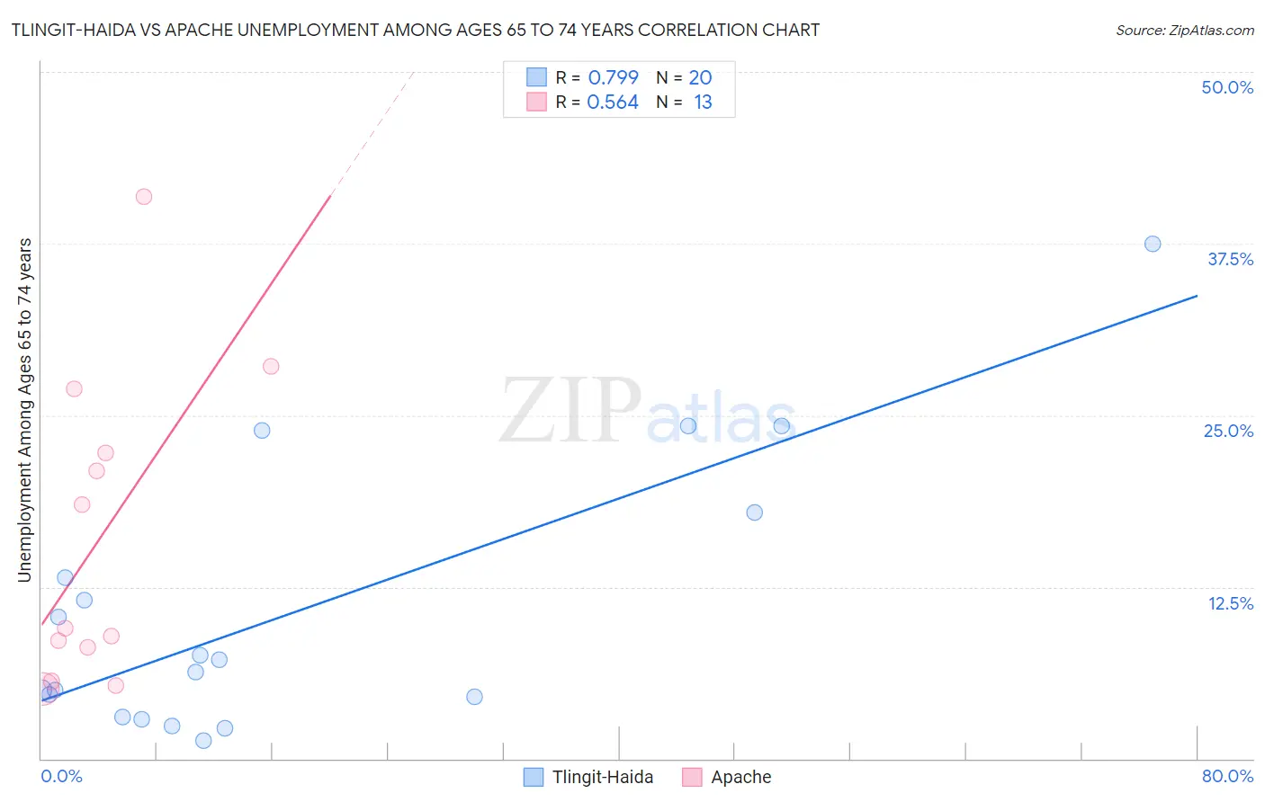 Tlingit-Haida vs Apache Unemployment Among Ages 65 to 74 years