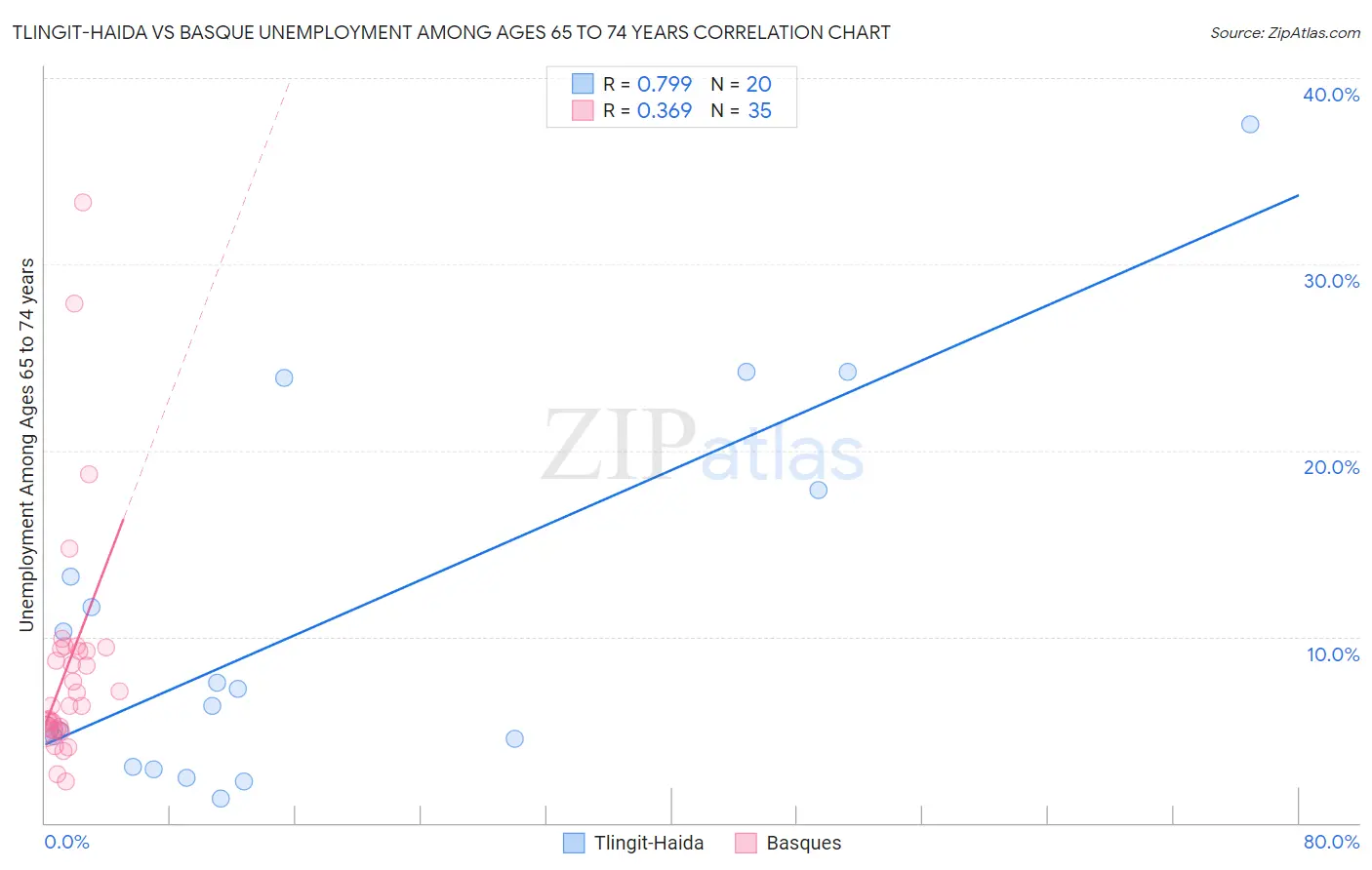 Tlingit-Haida vs Basque Unemployment Among Ages 65 to 74 years