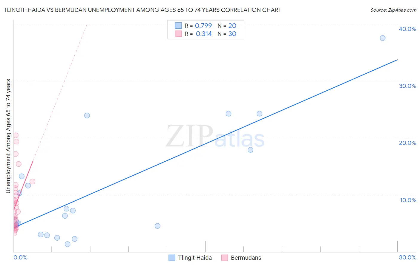 Tlingit-Haida vs Bermudan Unemployment Among Ages 65 to 74 years