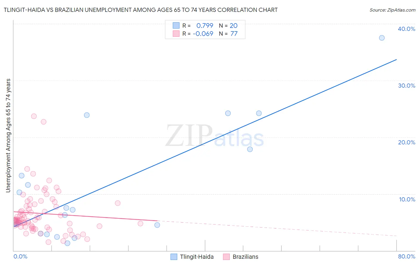 Tlingit-Haida vs Brazilian Unemployment Among Ages 65 to 74 years