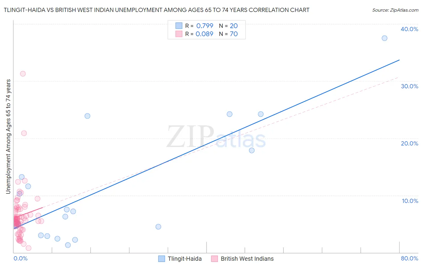 Tlingit-Haida vs British West Indian Unemployment Among Ages 65 to 74 years