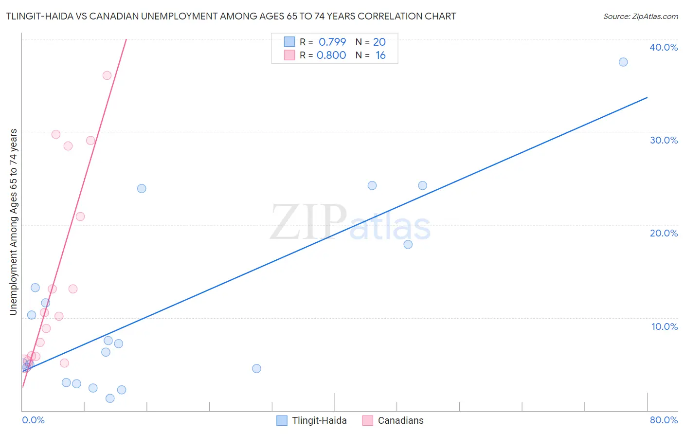 Tlingit-Haida vs Canadian Unemployment Among Ages 65 to 74 years