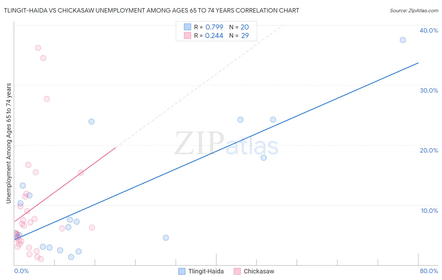 Tlingit-Haida vs Chickasaw Unemployment Among Ages 65 to 74 years