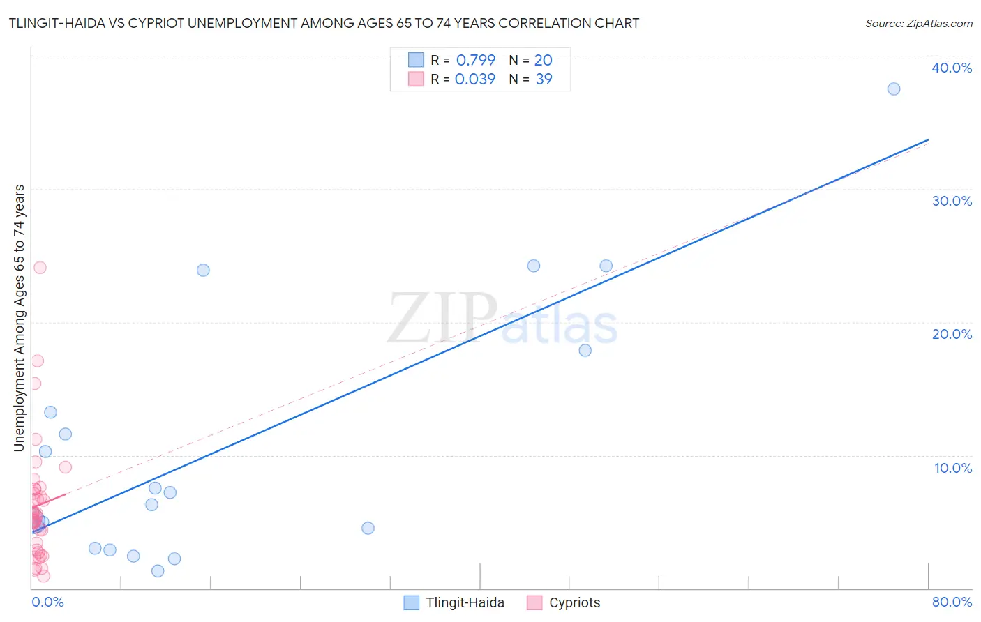 Tlingit-Haida vs Cypriot Unemployment Among Ages 65 to 74 years