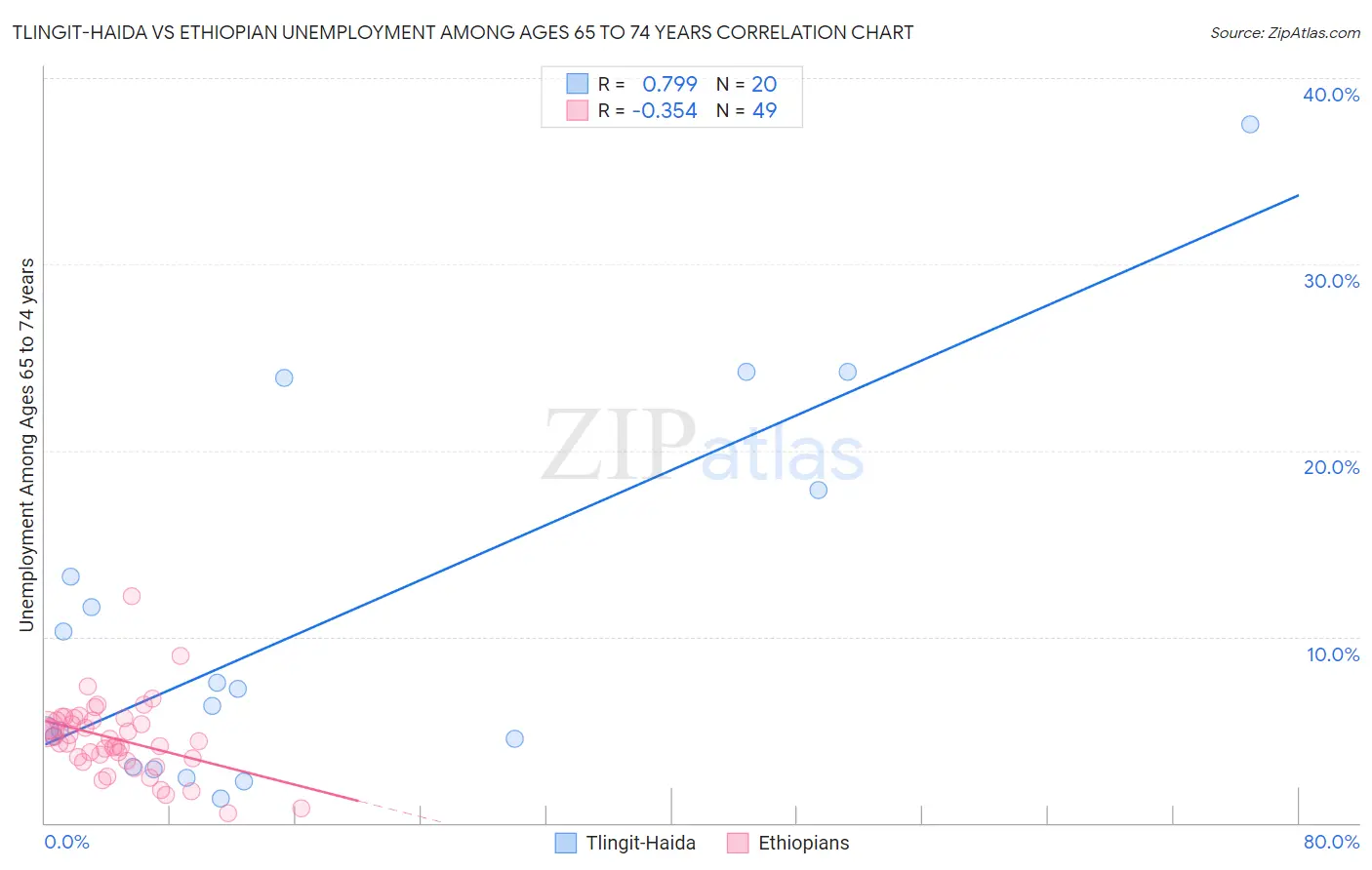 Tlingit-Haida vs Ethiopian Unemployment Among Ages 65 to 74 years