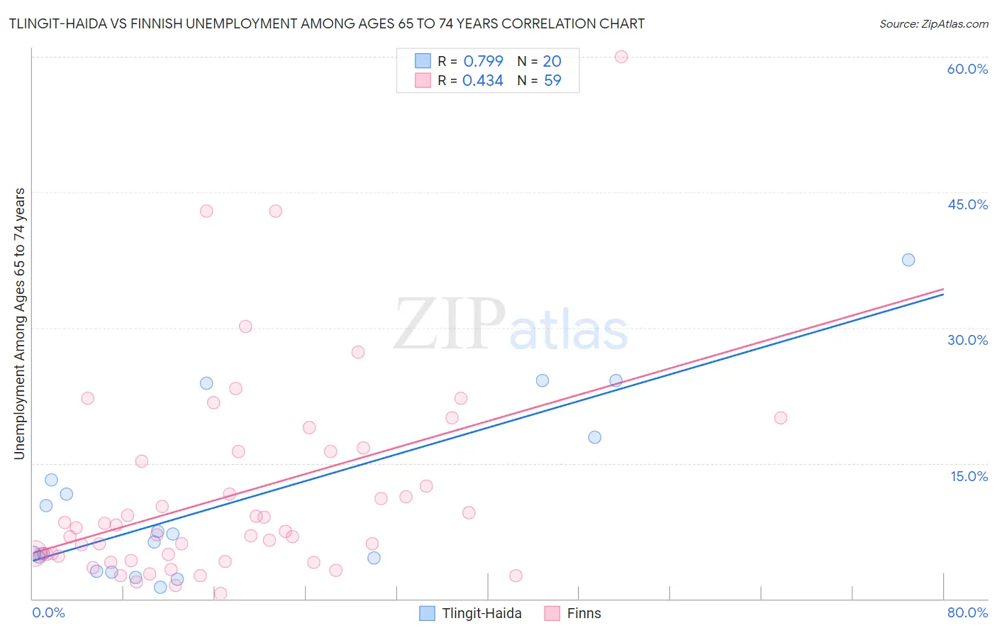 Tlingit-Haida vs Finnish Unemployment Among Ages 65 to 74 years