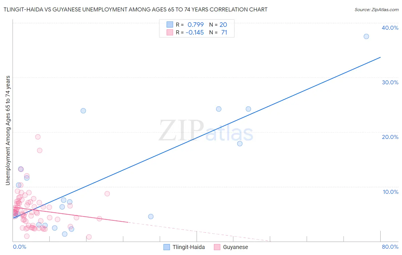 Tlingit-Haida vs Guyanese Unemployment Among Ages 65 to 74 years