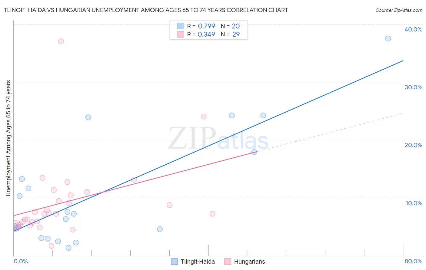 Tlingit-Haida vs Hungarian Unemployment Among Ages 65 to 74 years