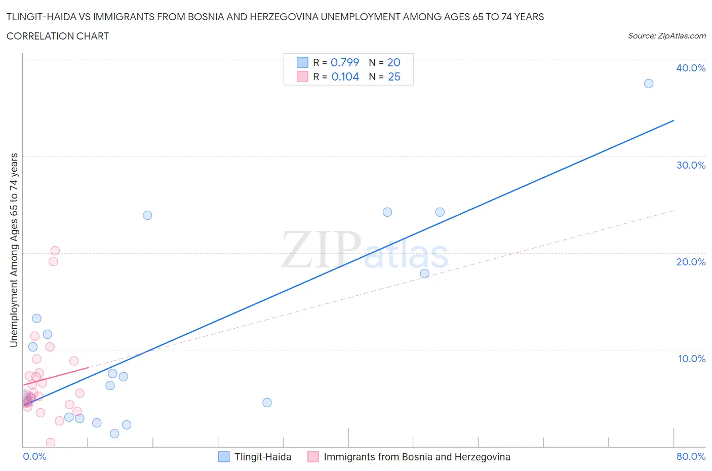 Tlingit-Haida vs Immigrants from Bosnia and Herzegovina Unemployment Among Ages 65 to 74 years