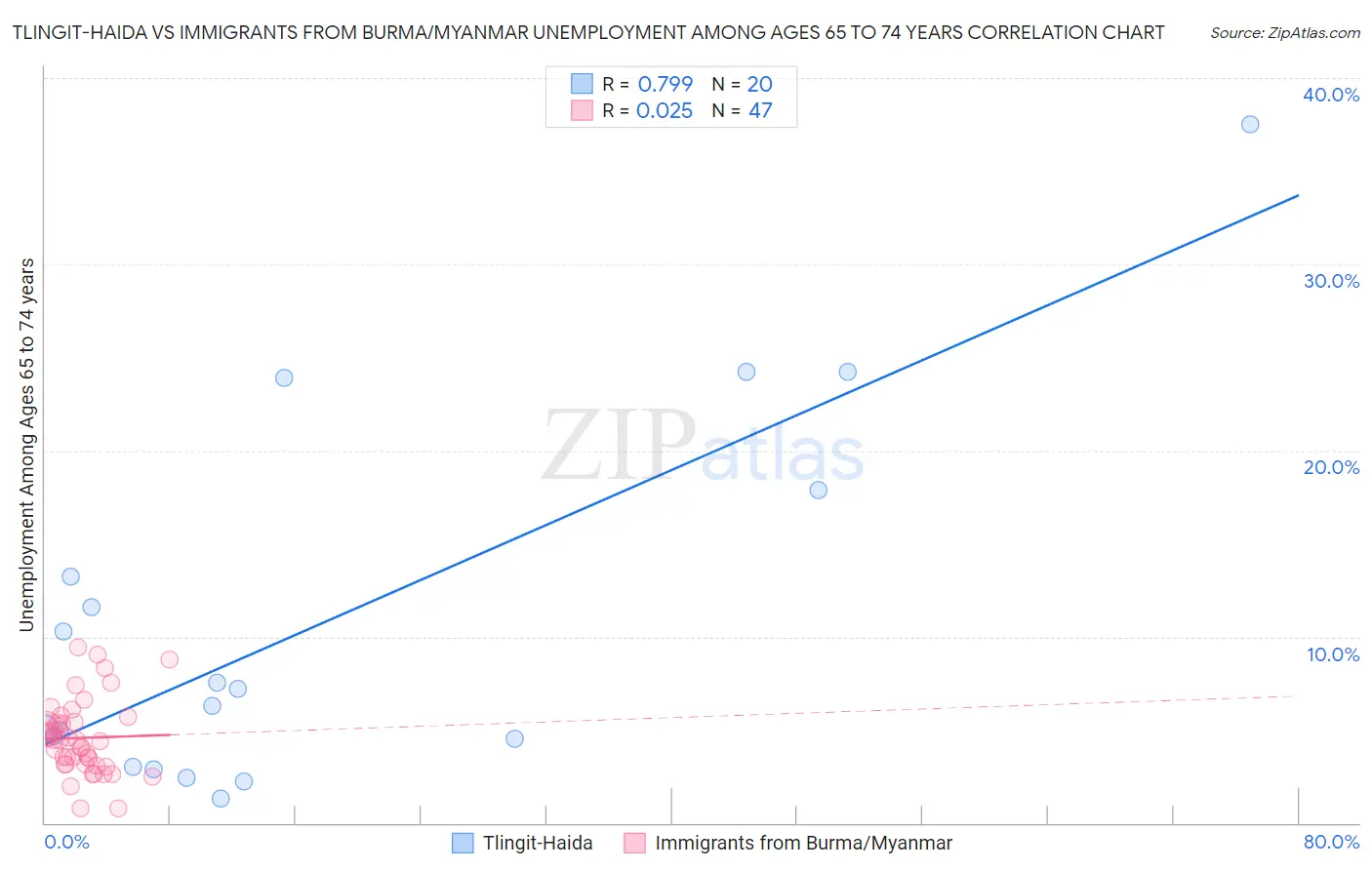 Tlingit-Haida vs Immigrants from Burma/Myanmar Unemployment Among Ages 65 to 74 years