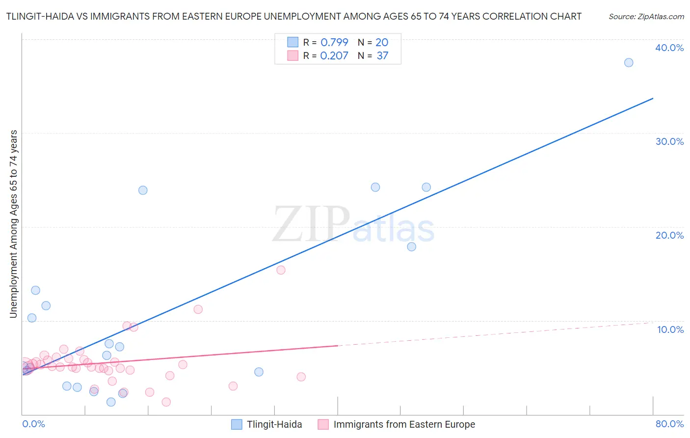 Tlingit-Haida vs Immigrants from Eastern Europe Unemployment Among Ages 65 to 74 years