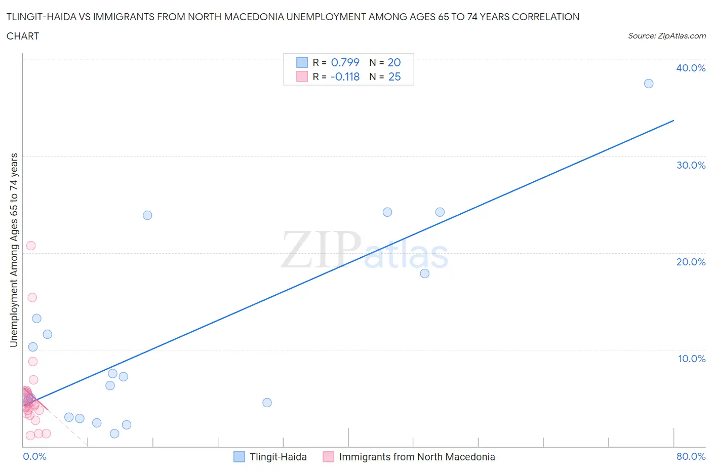 Tlingit-Haida vs Immigrants from North Macedonia Unemployment Among Ages 65 to 74 years