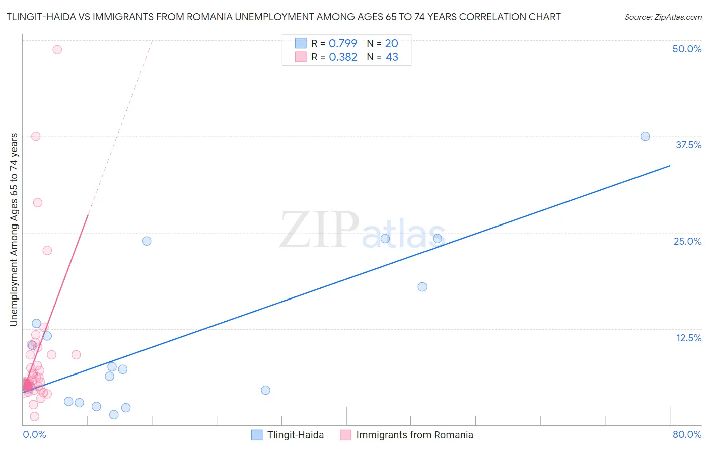 Tlingit-Haida vs Immigrants from Romania Unemployment Among Ages 65 to 74 years