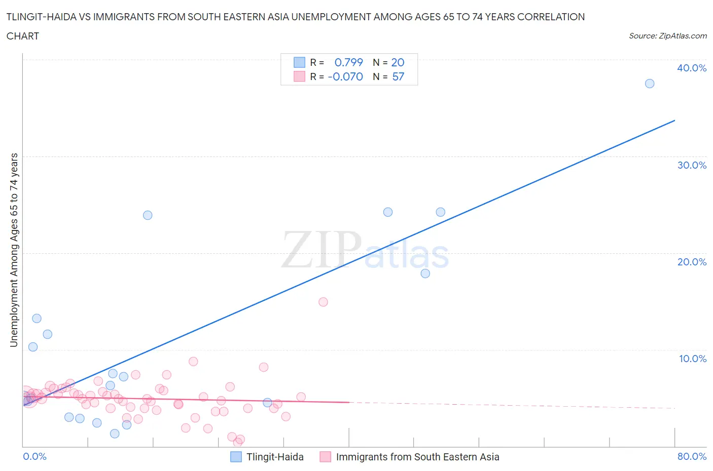 Tlingit-Haida vs Immigrants from South Eastern Asia Unemployment Among Ages 65 to 74 years