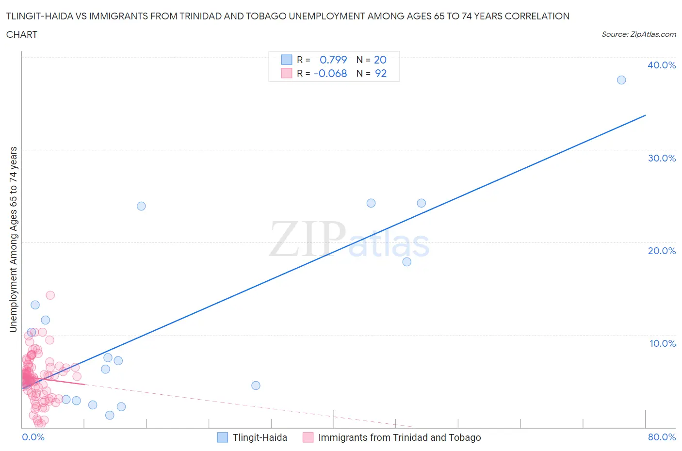 Tlingit-Haida vs Immigrants from Trinidad and Tobago Unemployment Among Ages 65 to 74 years