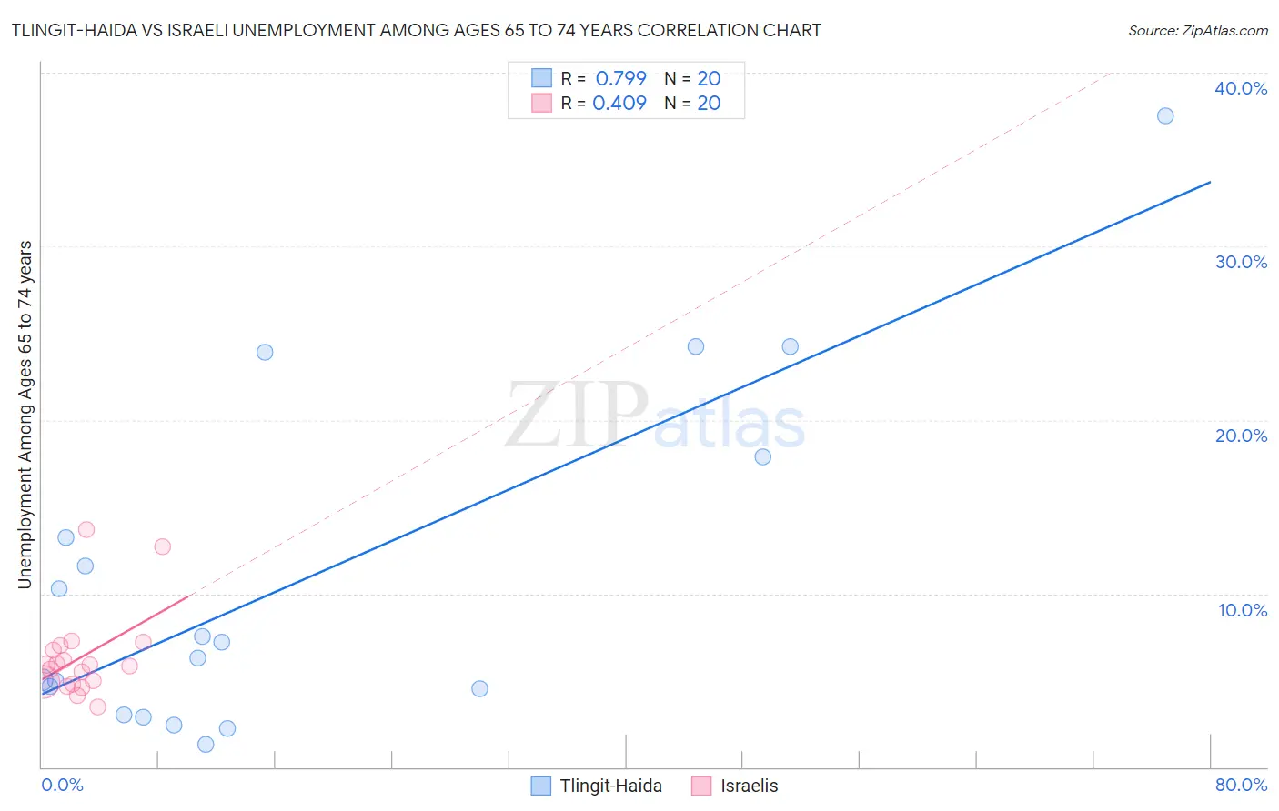 Tlingit-Haida vs Israeli Unemployment Among Ages 65 to 74 years