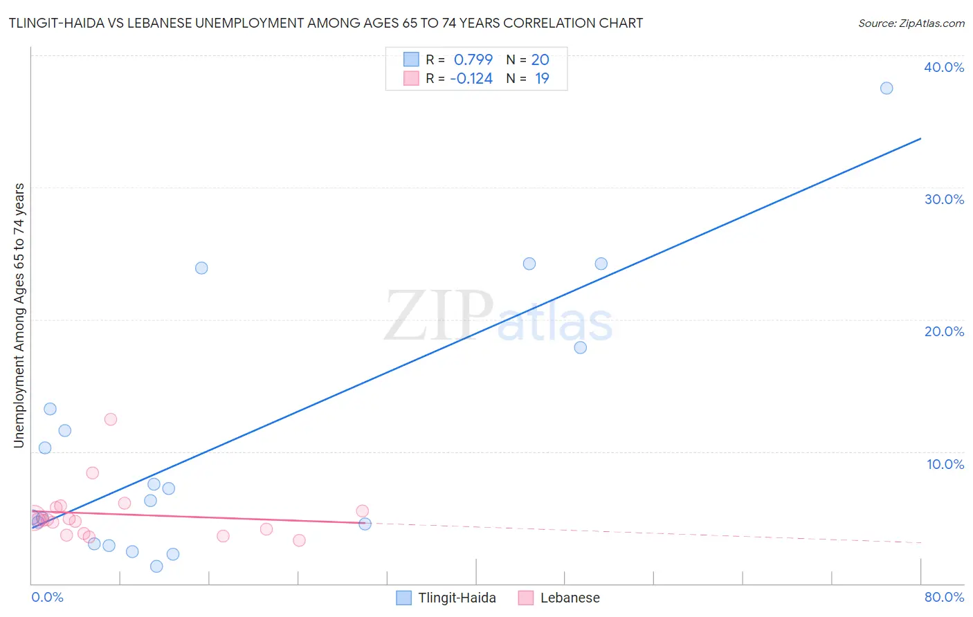 Tlingit-Haida vs Lebanese Unemployment Among Ages 65 to 74 years