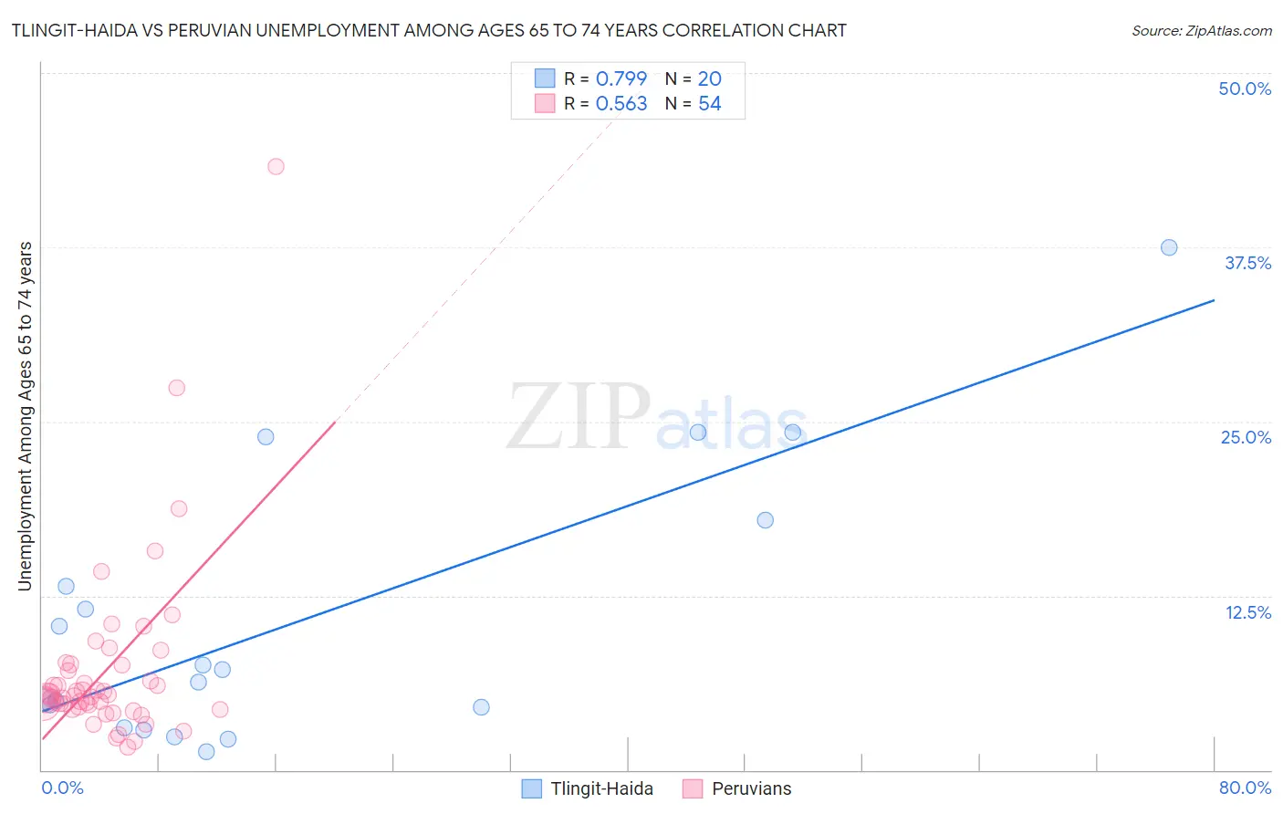 Tlingit-Haida vs Peruvian Unemployment Among Ages 65 to 74 years