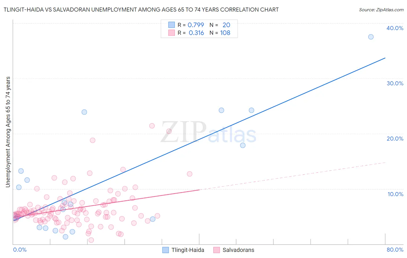 Tlingit-Haida vs Salvadoran Unemployment Among Ages 65 to 74 years