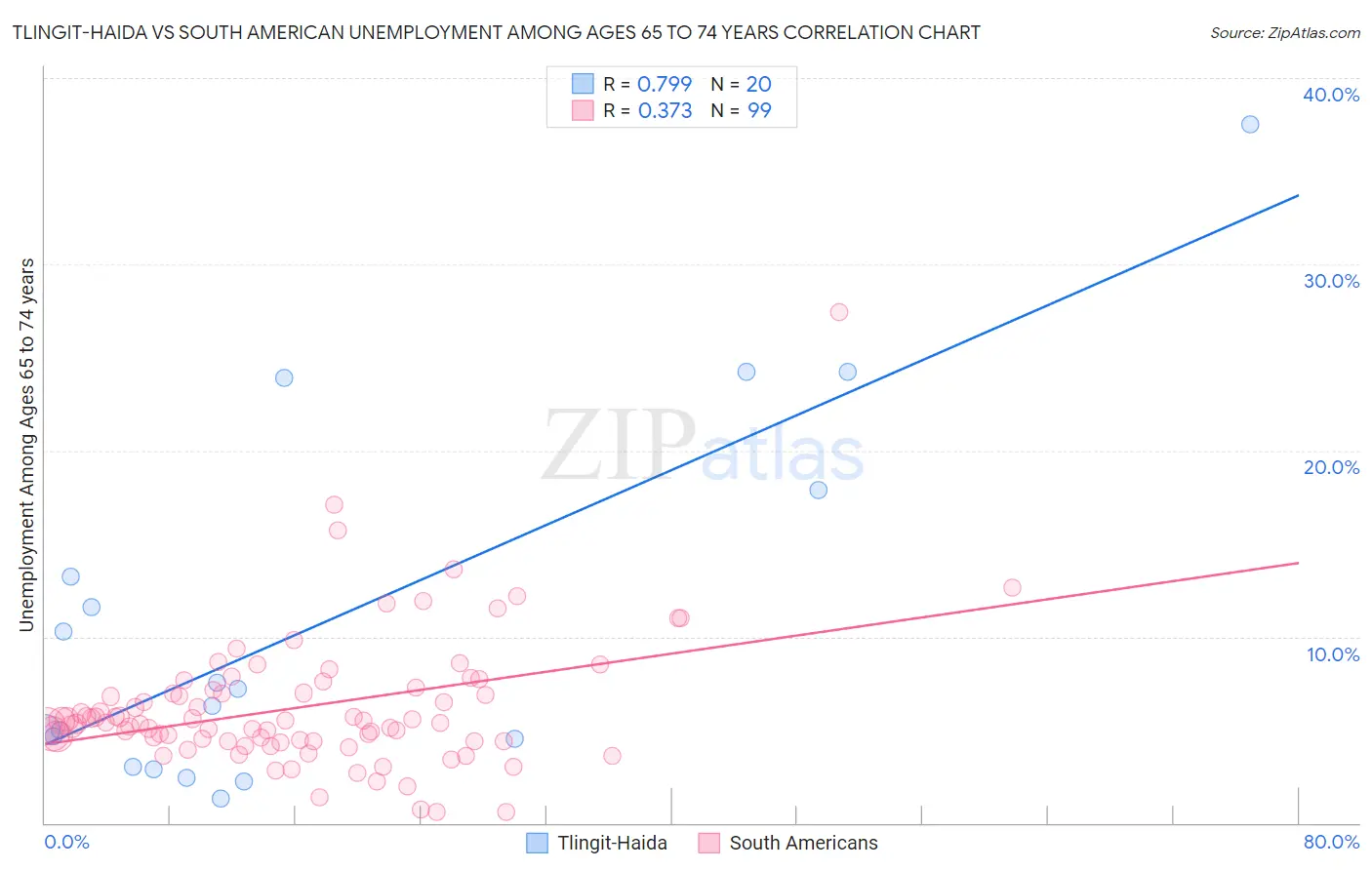 Tlingit-Haida vs South American Unemployment Among Ages 65 to 74 years