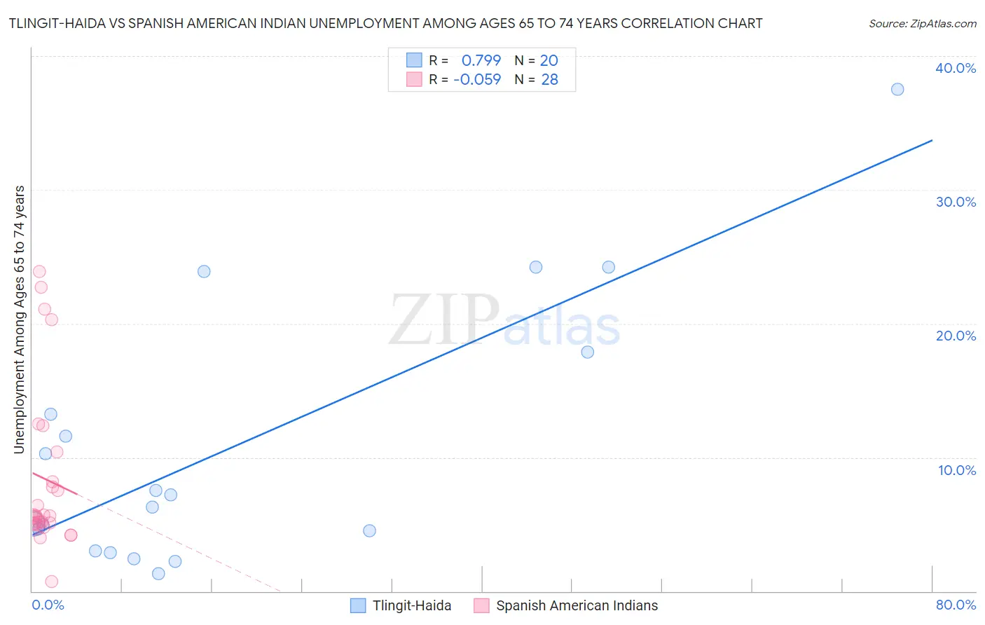 Tlingit-Haida vs Spanish American Indian Unemployment Among Ages 65 to 74 years