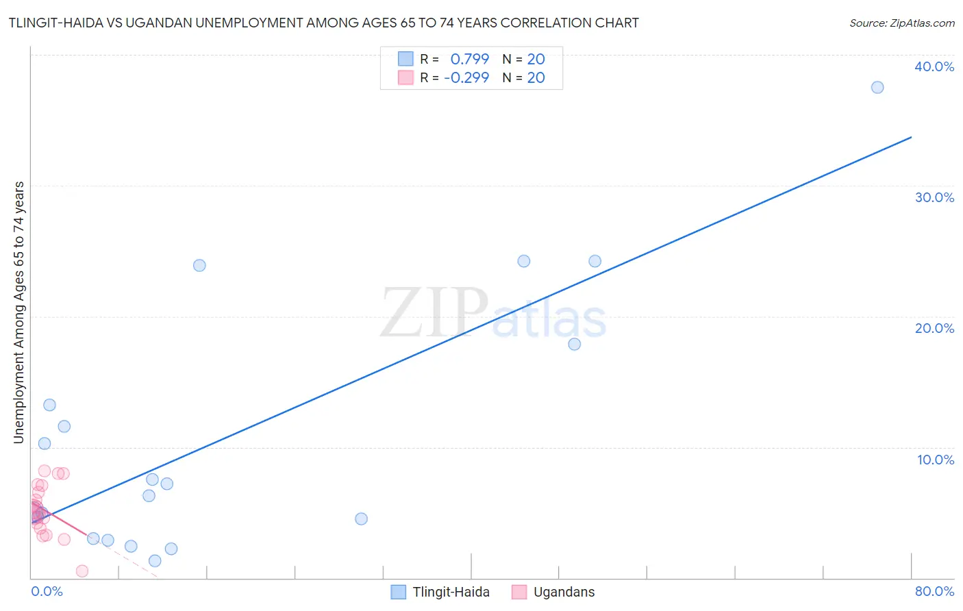 Tlingit-Haida vs Ugandan Unemployment Among Ages 65 to 74 years