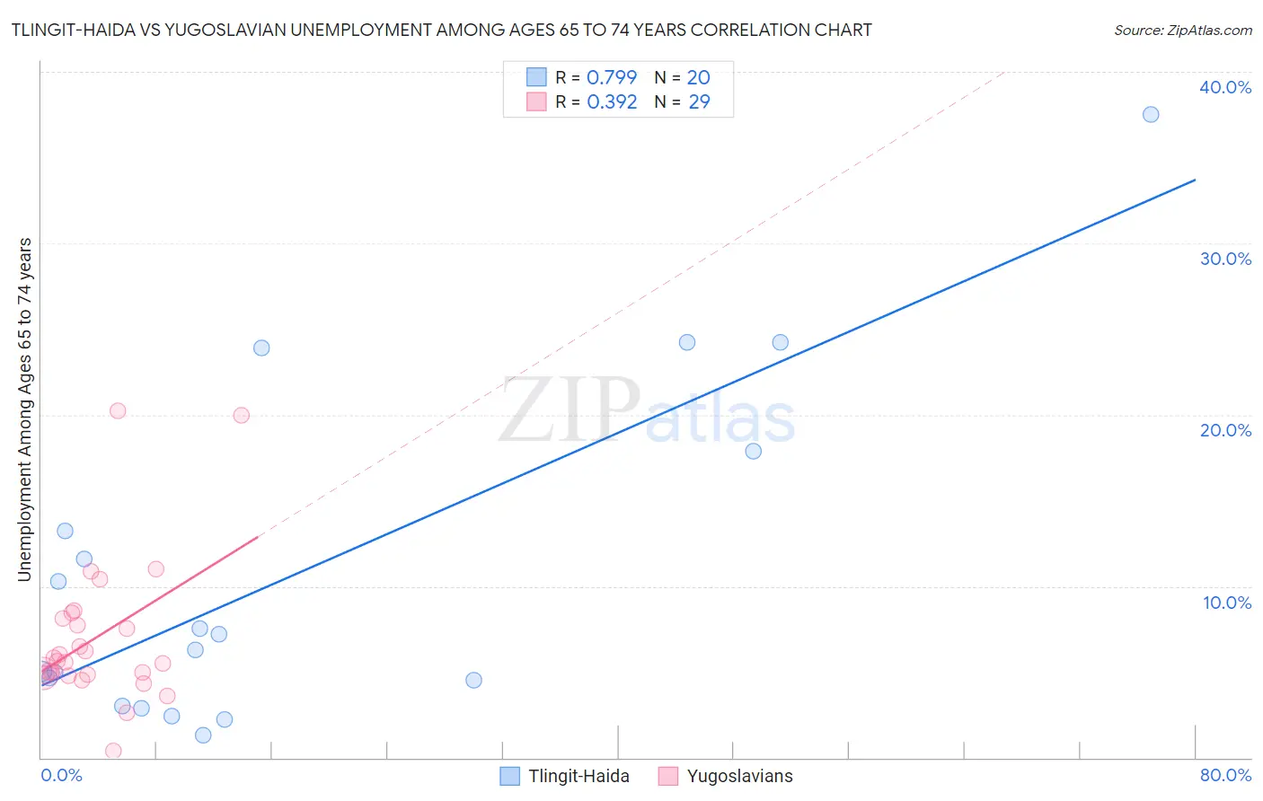 Tlingit-Haida vs Yugoslavian Unemployment Among Ages 65 to 74 years