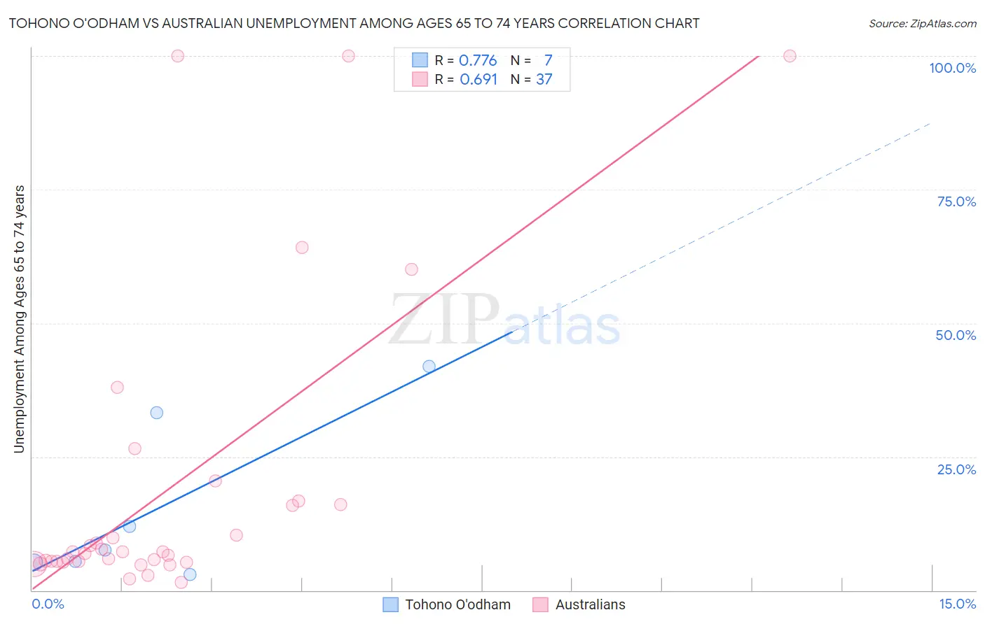 Tohono O'odham vs Australian Unemployment Among Ages 65 to 74 years