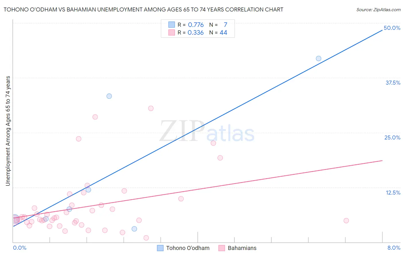 Tohono O'odham vs Bahamian Unemployment Among Ages 65 to 74 years