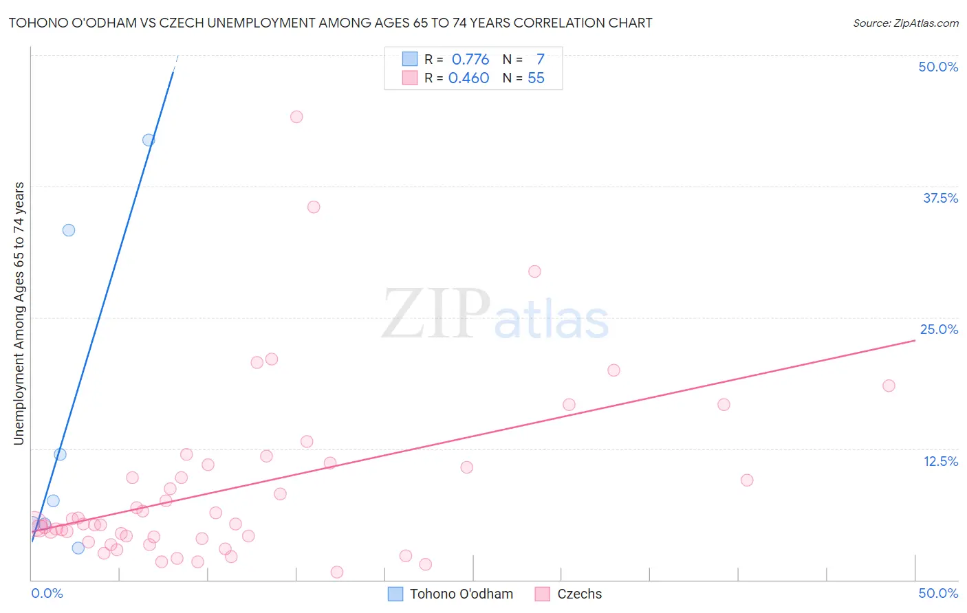 Tohono O'odham vs Czech Unemployment Among Ages 65 to 74 years