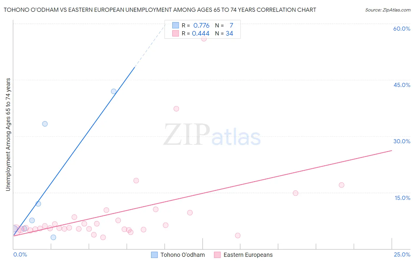 Tohono O'odham vs Eastern European Unemployment Among Ages 65 to 74 years