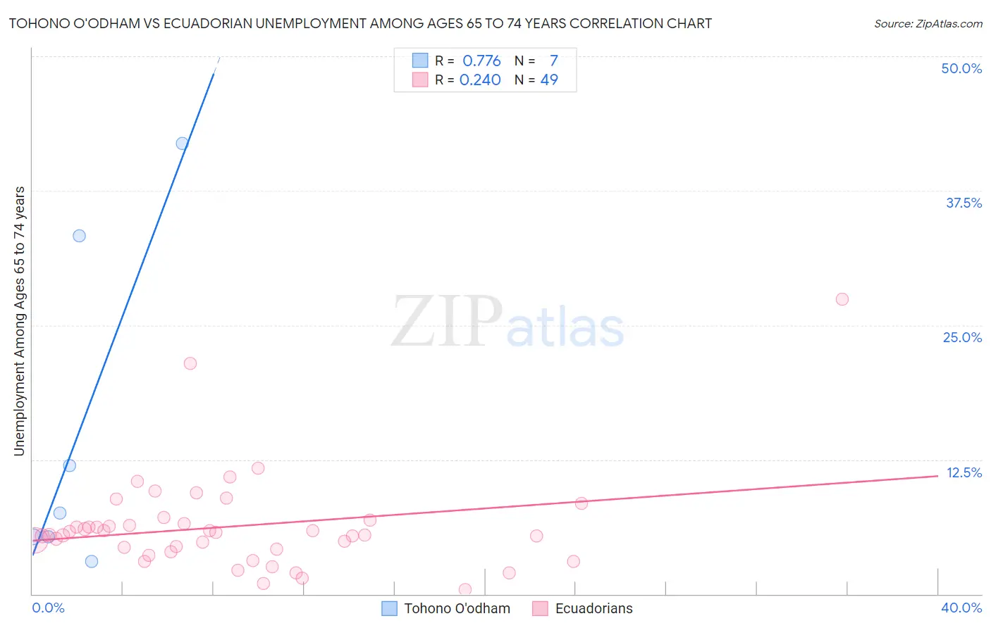 Tohono O'odham vs Ecuadorian Unemployment Among Ages 65 to 74 years