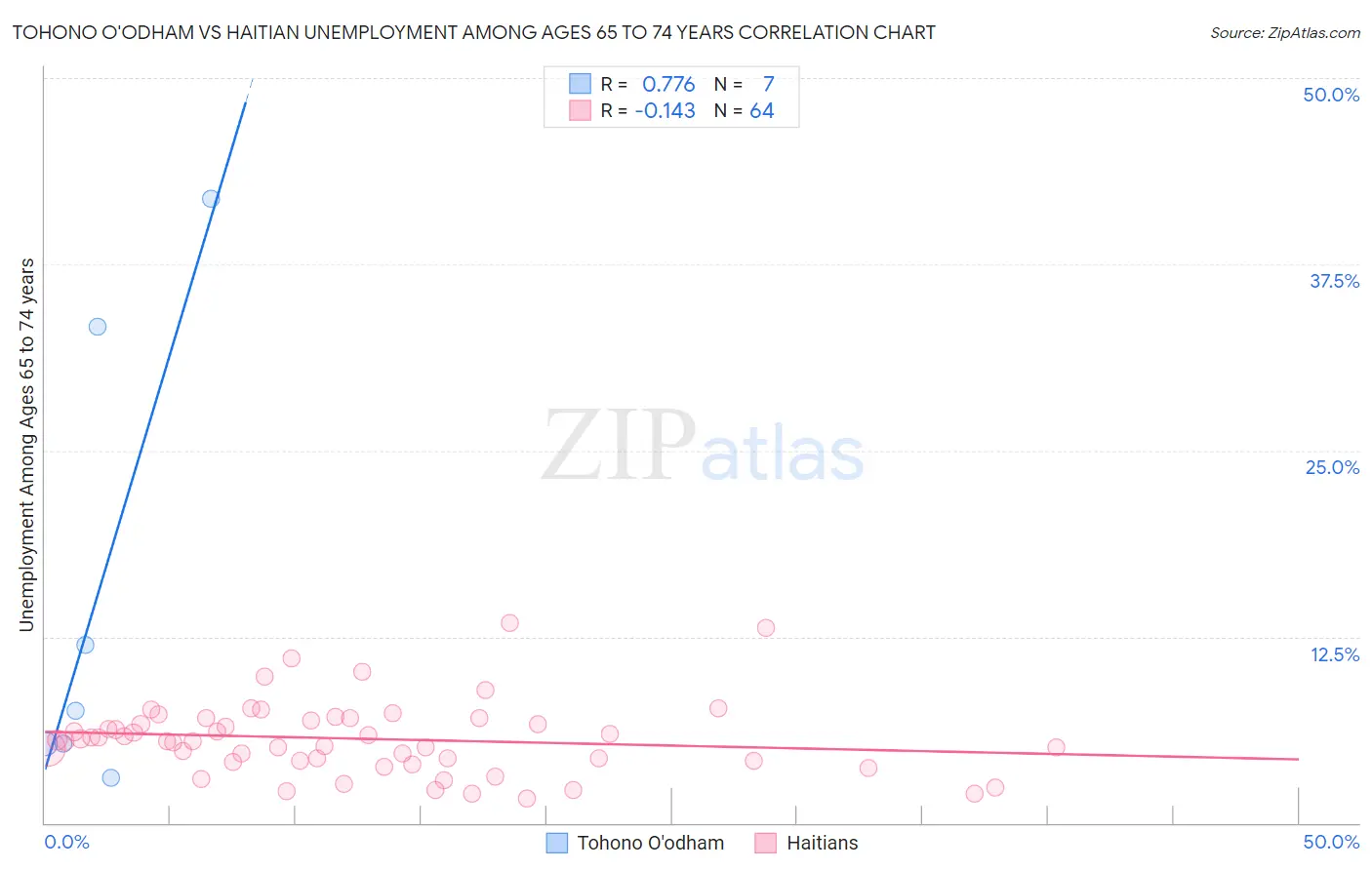 Tohono O'odham vs Haitian Unemployment Among Ages 65 to 74 years