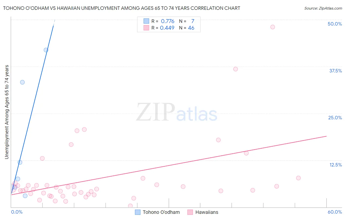 Tohono O'odham vs Hawaiian Unemployment Among Ages 65 to 74 years