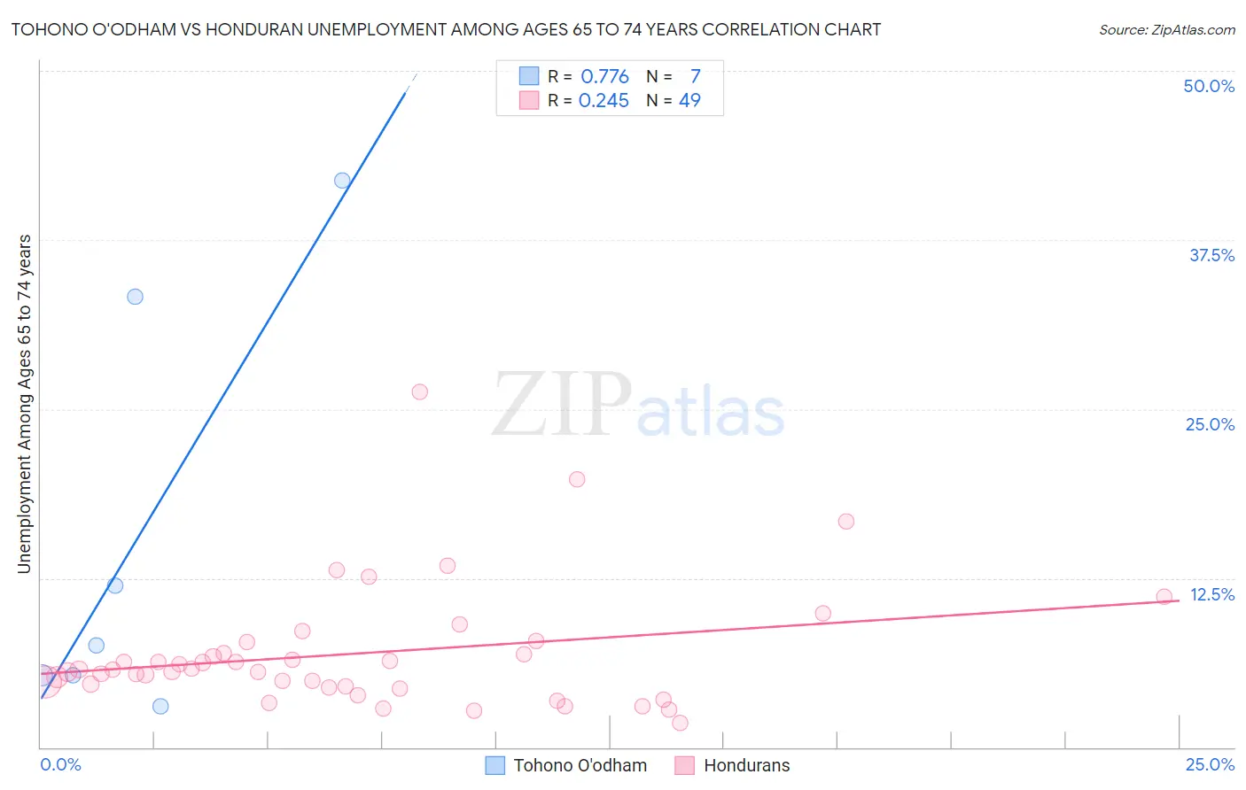 Tohono O'odham vs Honduran Unemployment Among Ages 65 to 74 years