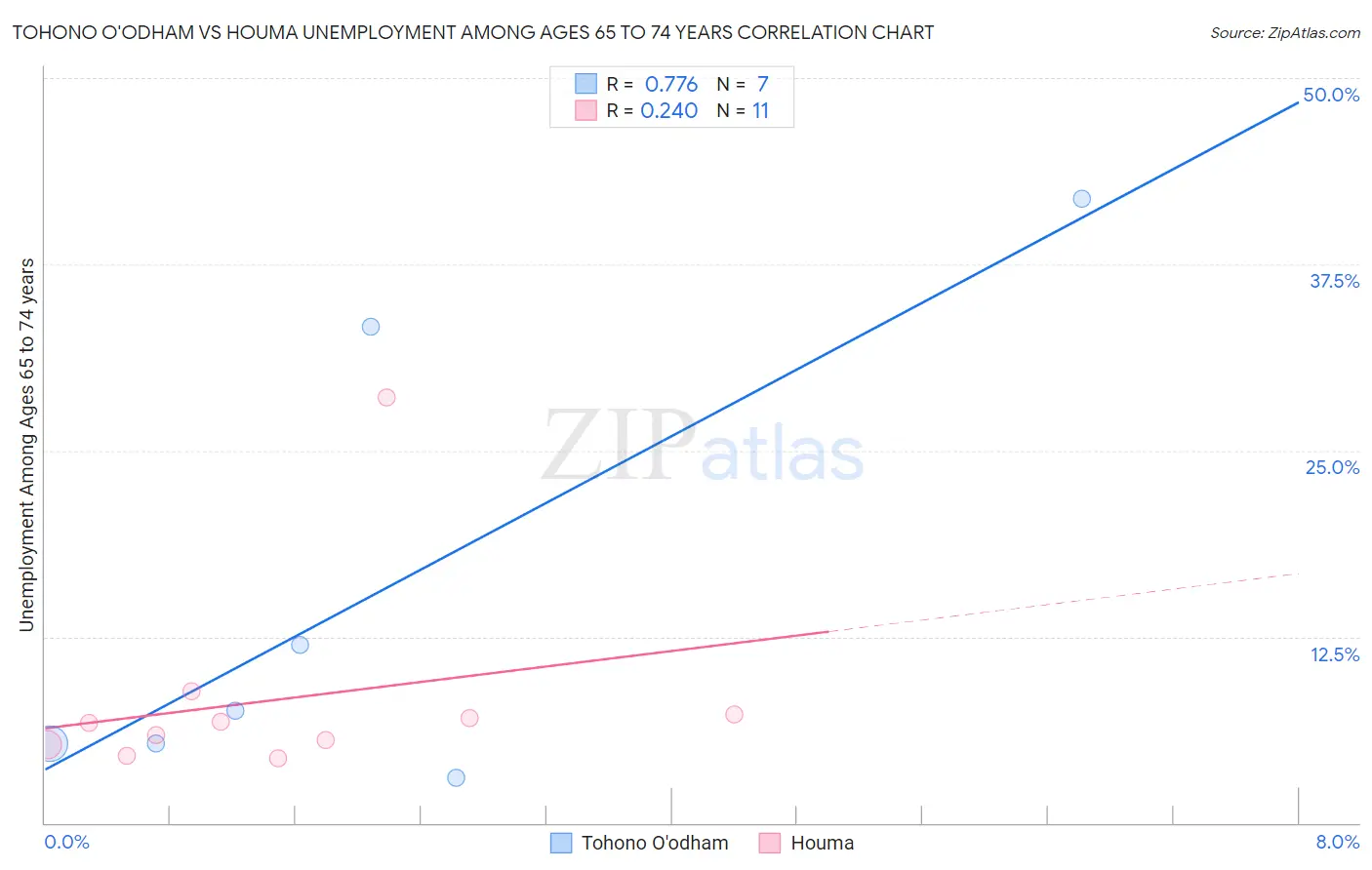 Tohono O'odham vs Houma Unemployment Among Ages 65 to 74 years