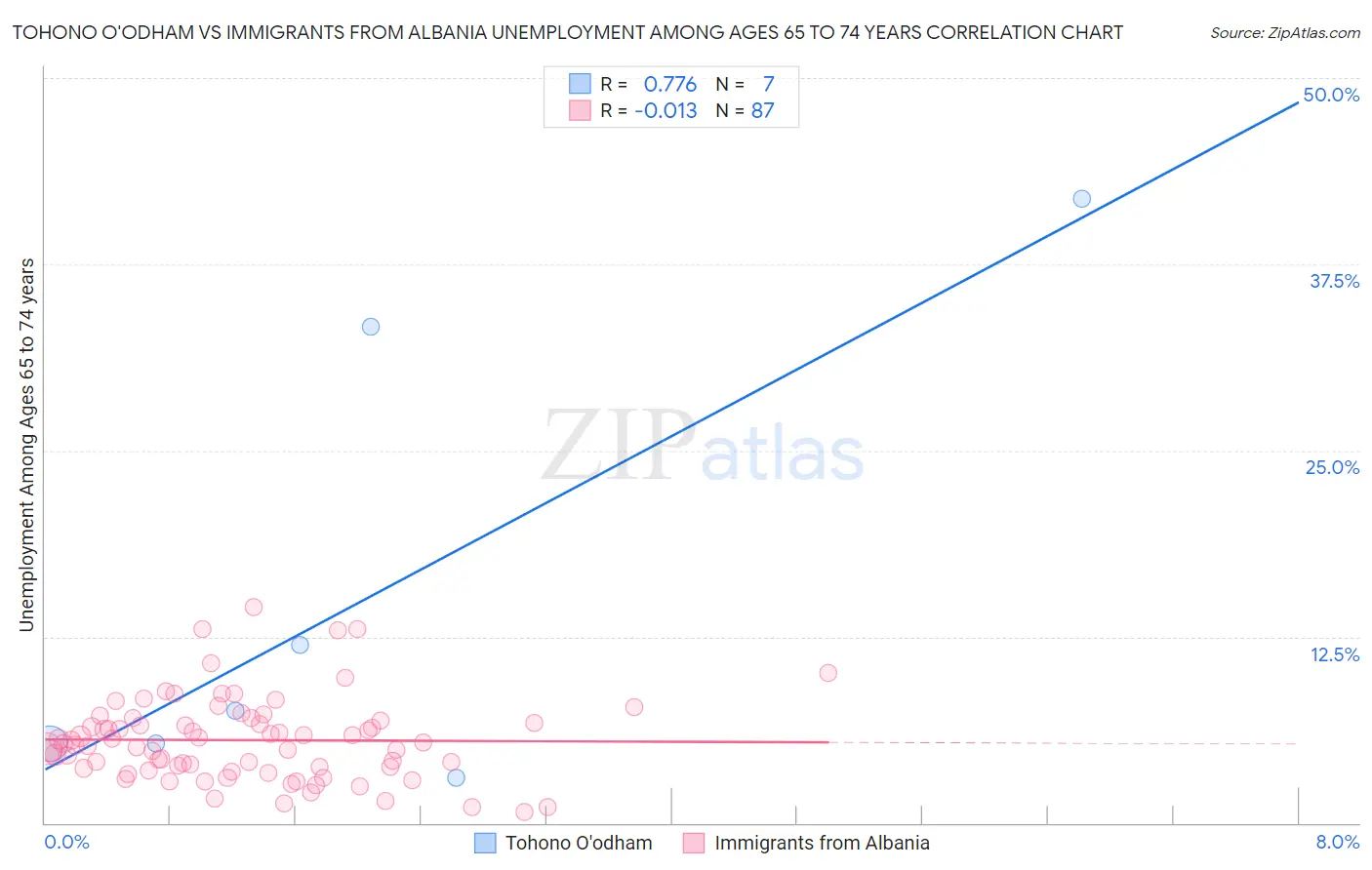 Tohono O'odham vs Immigrants from Albania Unemployment Among Ages 65 to 74 years
