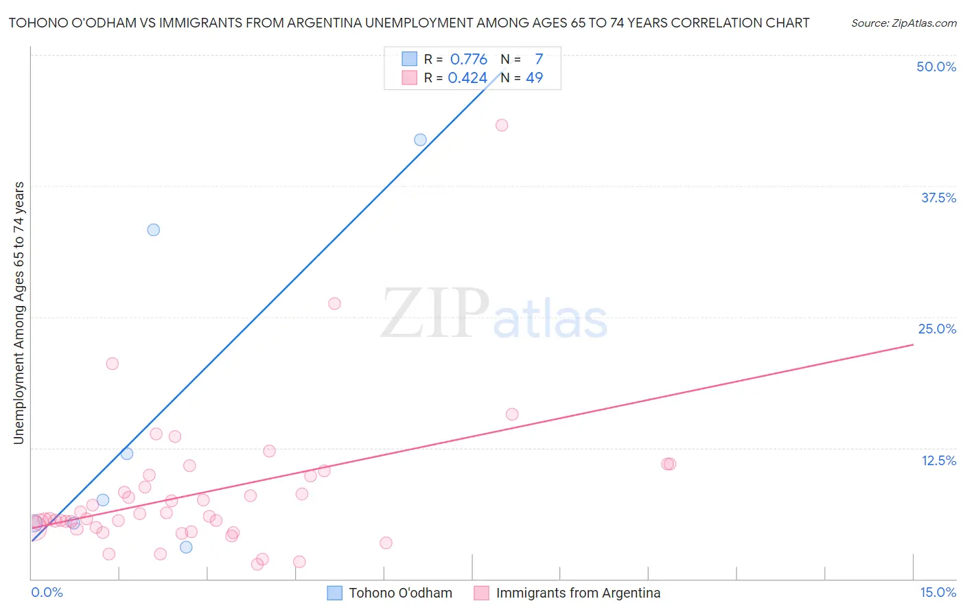 Tohono O'odham vs Immigrants from Argentina Unemployment Among Ages 65 to 74 years