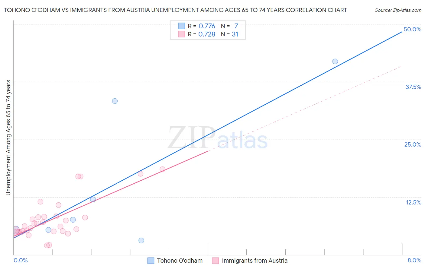 Tohono O'odham vs Immigrants from Austria Unemployment Among Ages 65 to 74 years