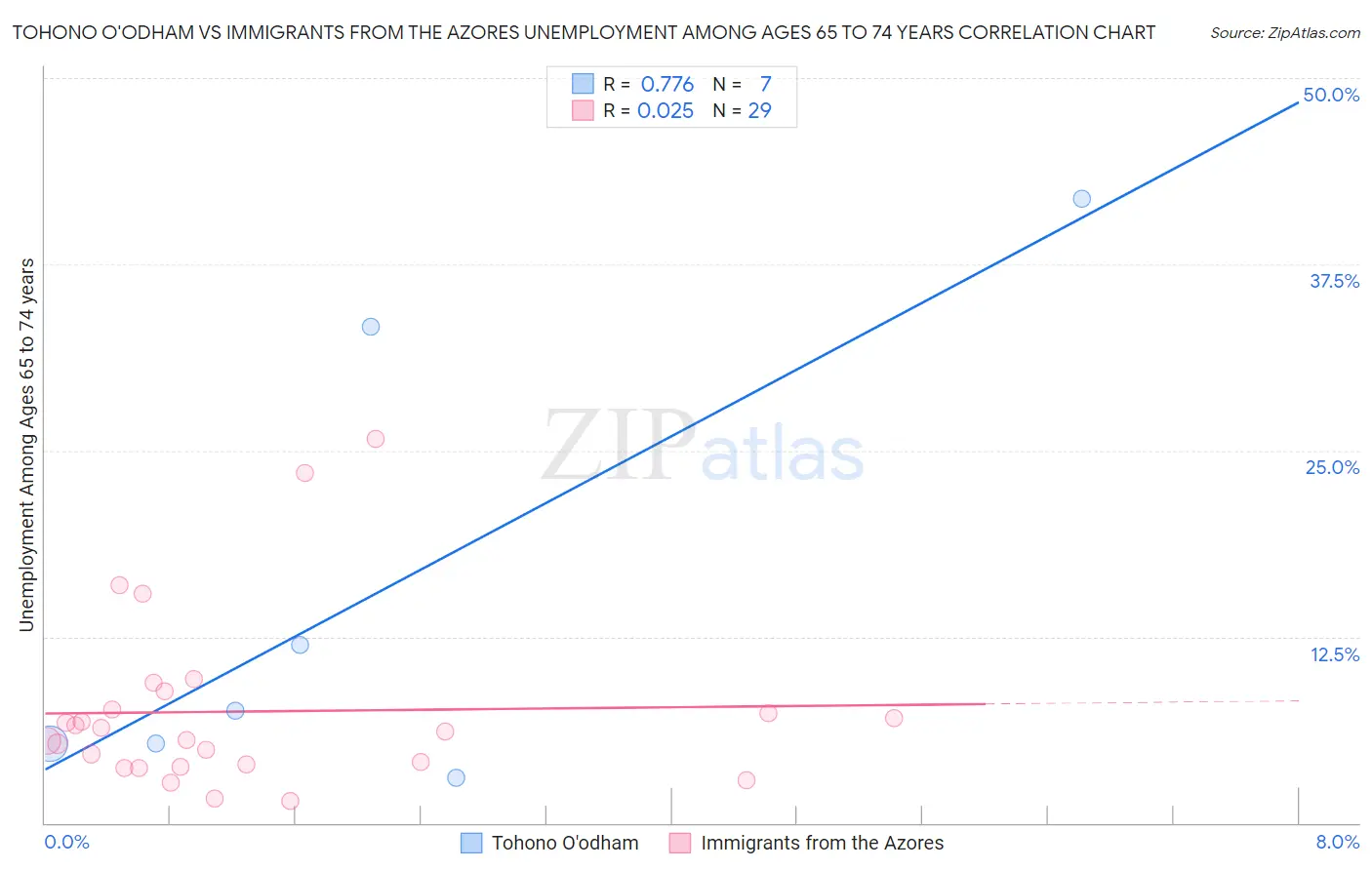 Tohono O'odham vs Immigrants from the Azores Unemployment Among Ages 65 to 74 years