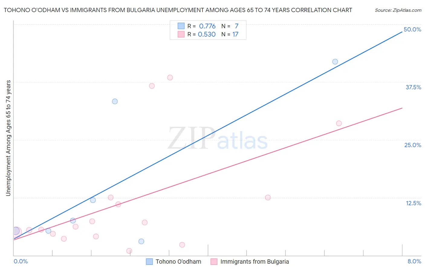 Tohono O'odham vs Immigrants from Bulgaria Unemployment Among Ages 65 to 74 years