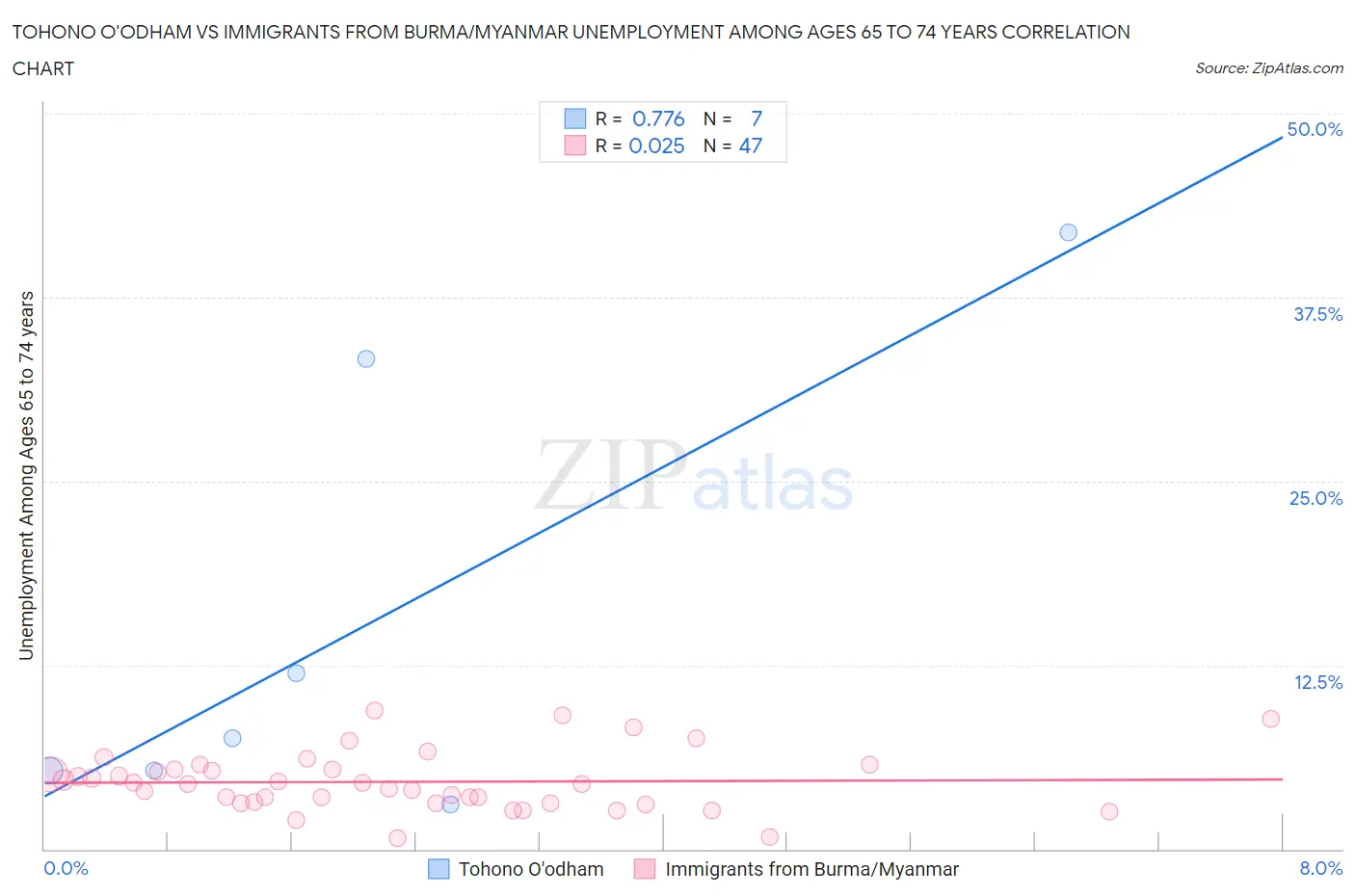 Tohono O'odham vs Immigrants from Burma/Myanmar Unemployment Among Ages 65 to 74 years