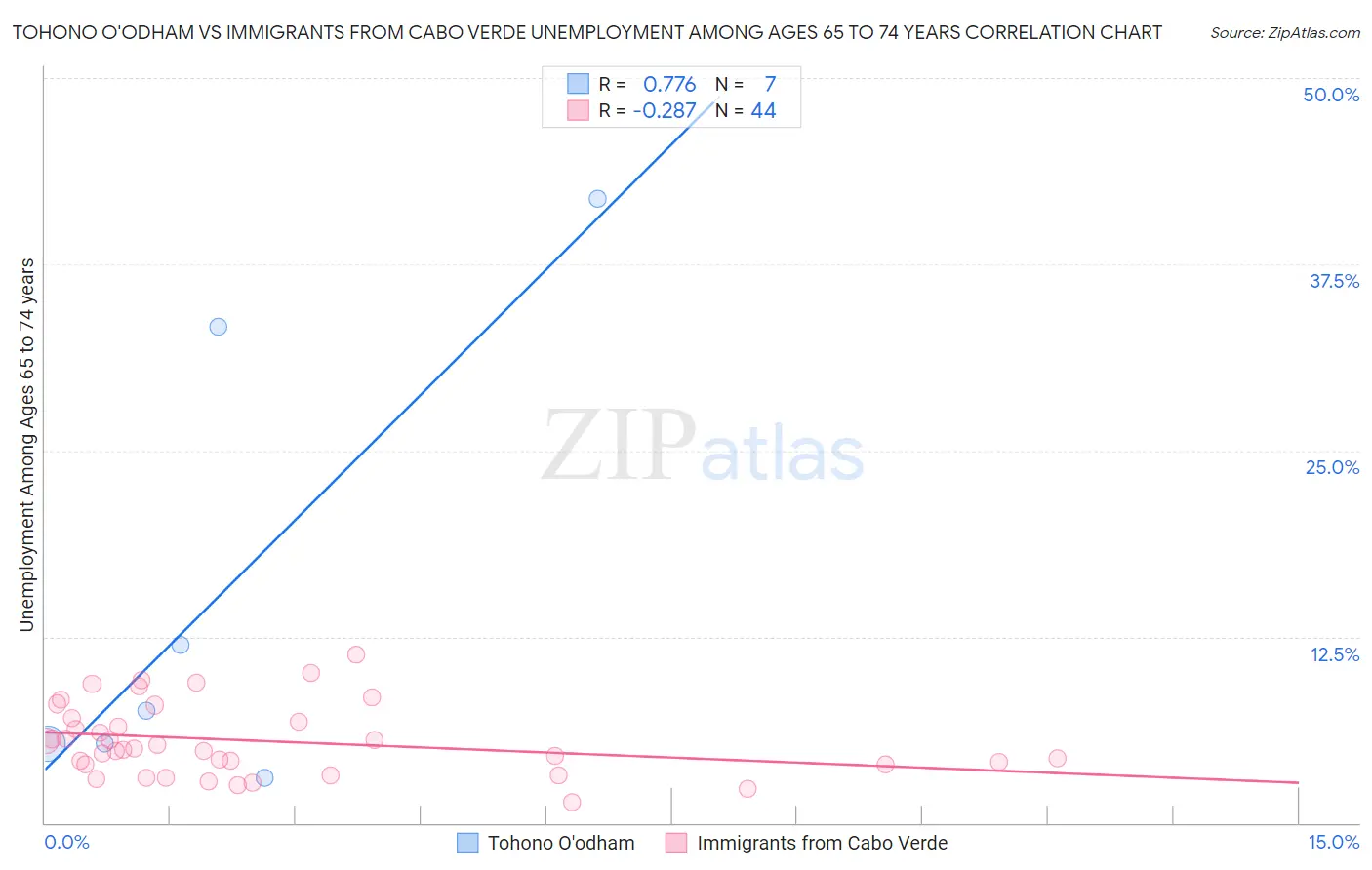 Tohono O'odham vs Immigrants from Cabo Verde Unemployment Among Ages 65 to 74 years