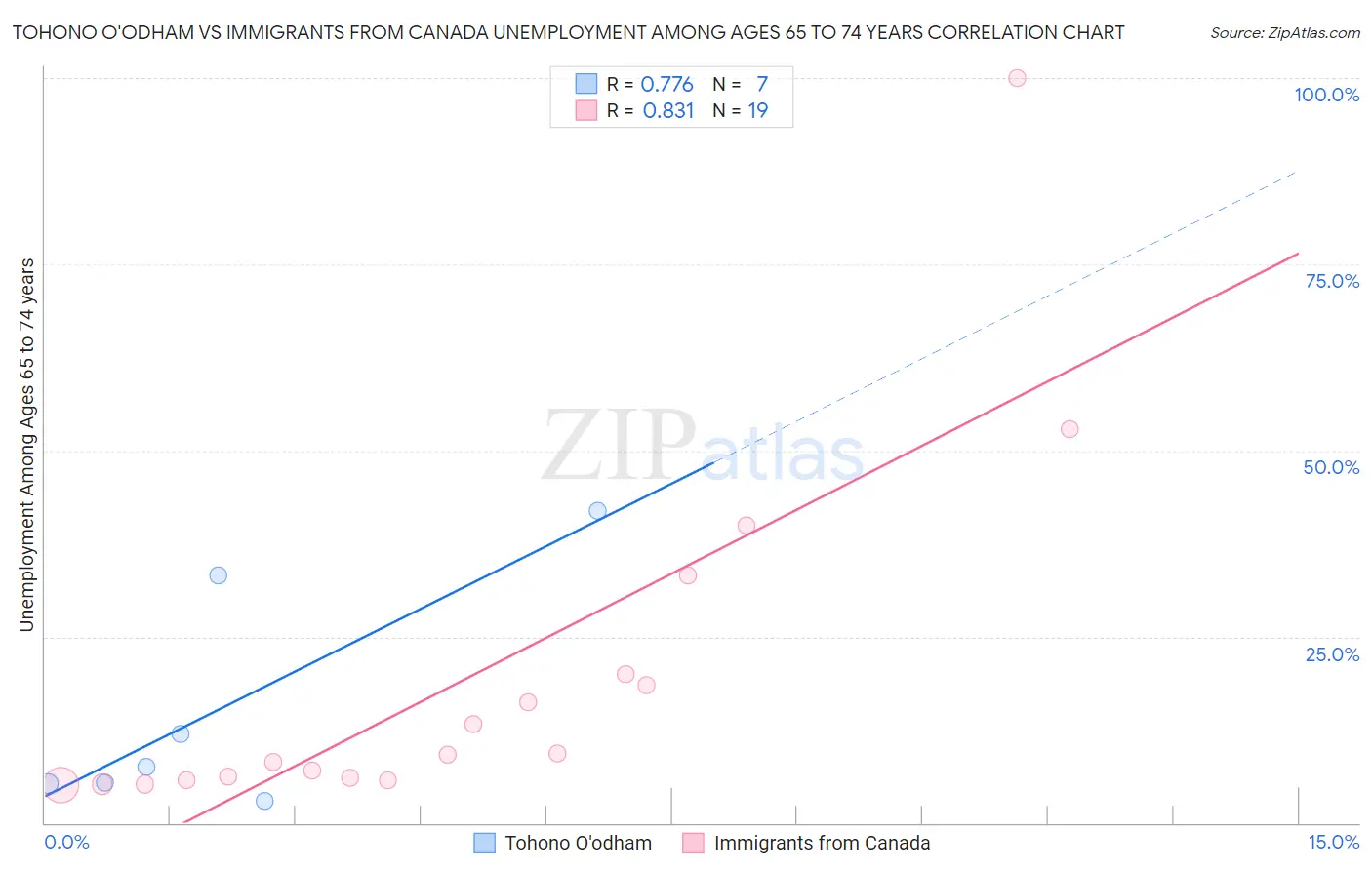 Tohono O'odham vs Immigrants from Canada Unemployment Among Ages 65 to 74 years