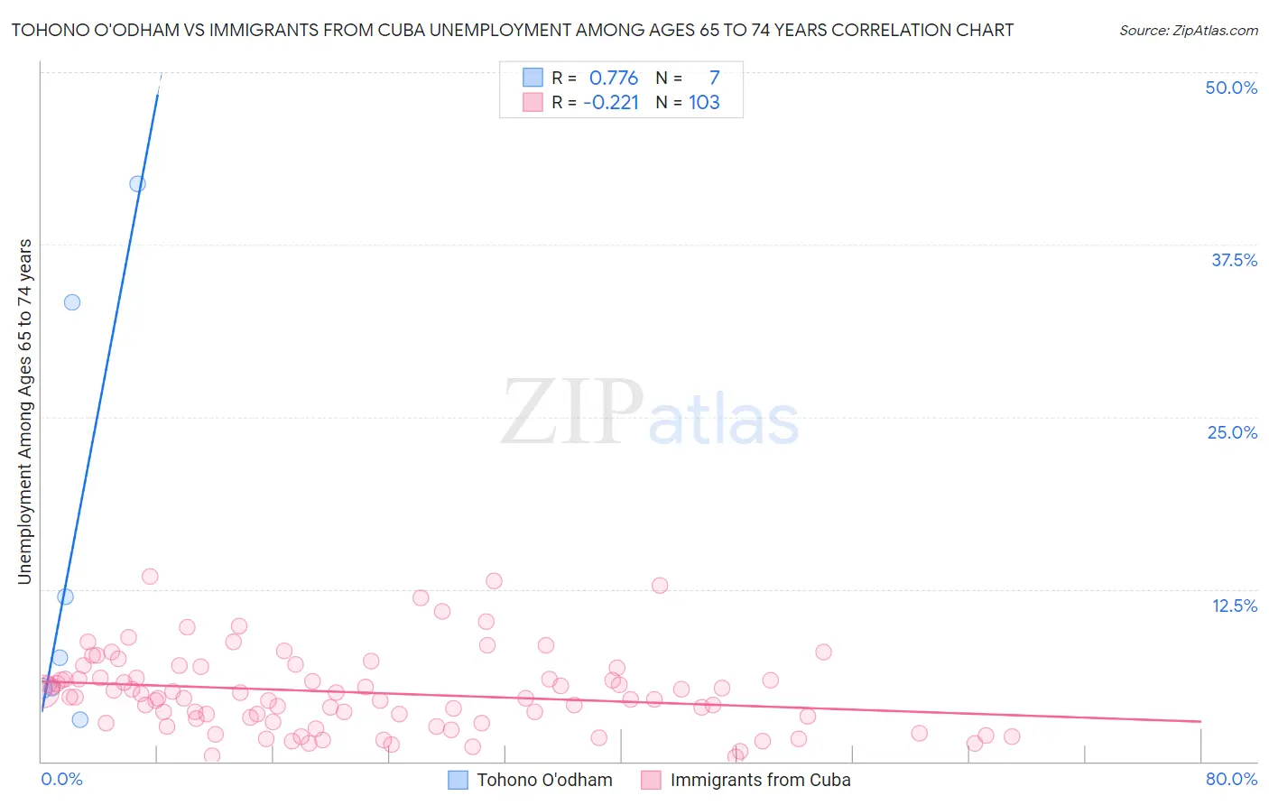 Tohono O'odham vs Immigrants from Cuba Unemployment Among Ages 65 to 74 years