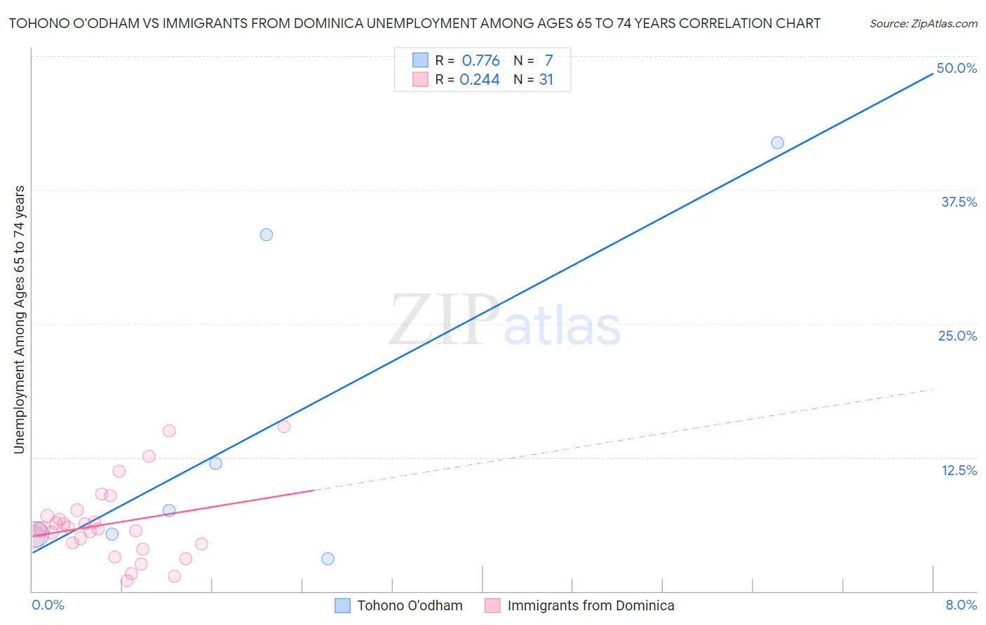 Tohono O'odham vs Immigrants from Dominica Unemployment Among Ages 65 to 74 years